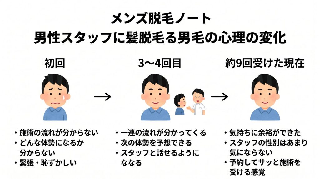 男性スタッフによるメンズ脱毛に初回から約9回で慣れていった心理の変化